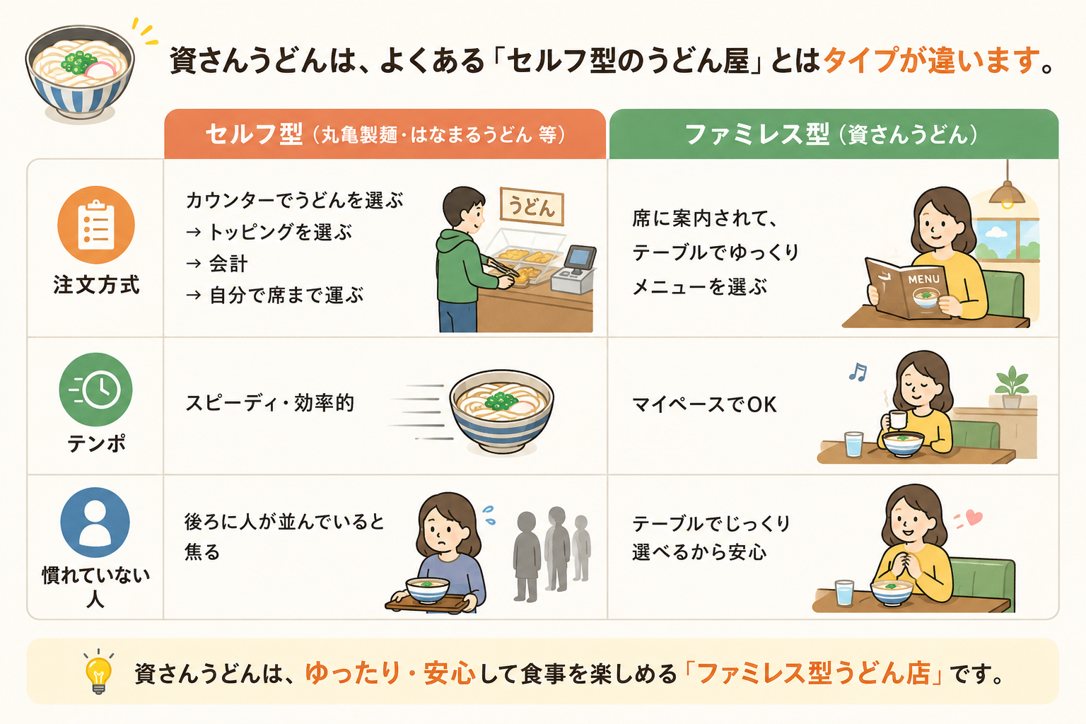 資さんうどんはセルフ型のうどん屋とはタイプが違うファミレス型。注文方式・テンポ・慣れていない人への配慮の比較